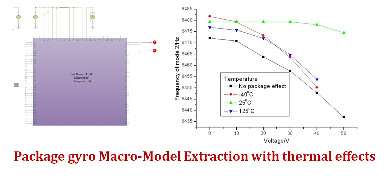 Package gyro Macro-Model Extraction with thermal effects