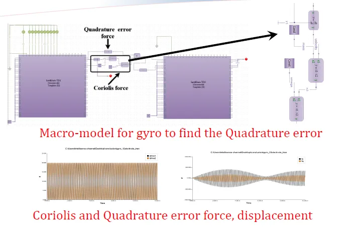 Macro-model for gyro to find the Quadrature error in IntelliSuite