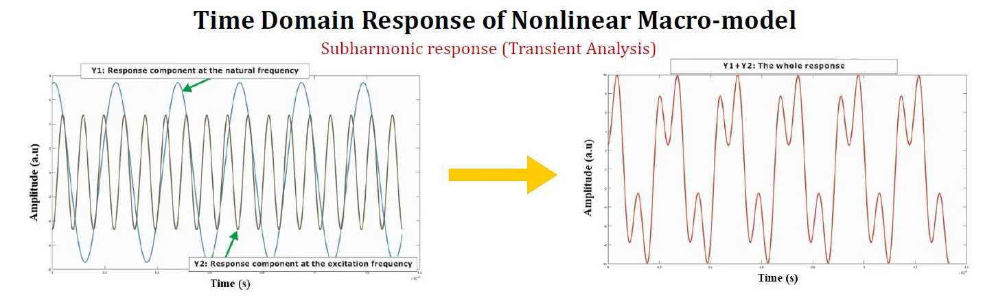 Time Domain Response of Nonlinear Macro-mode in IntelliSuite