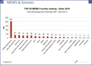 Top 20 MEMS Foundries ranking